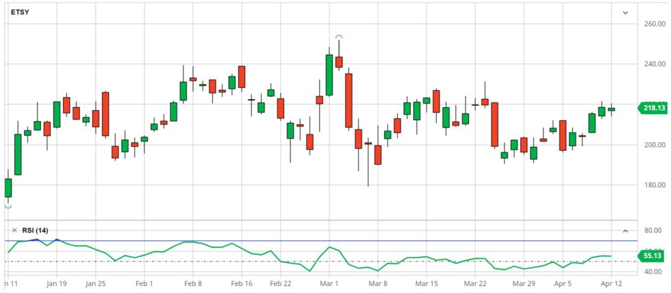 Naked Put Trade Initiated With Etsy Etsy The Systematic Trader