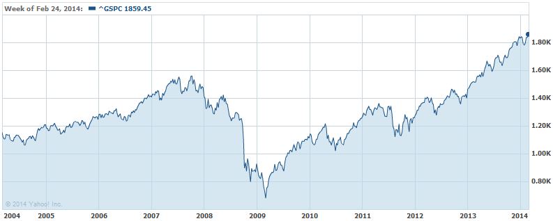 10 Year Chart of S&P 500