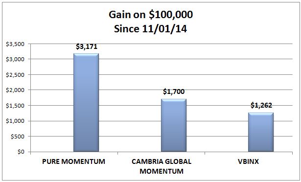 Tactical Asset Allocation