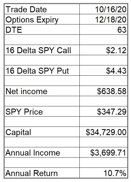 SPY Covered Strangle