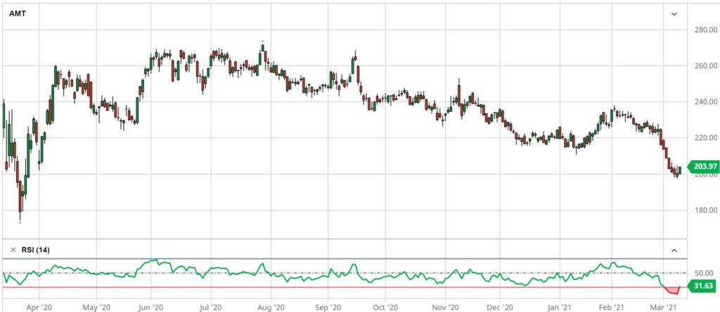 AMT Chart