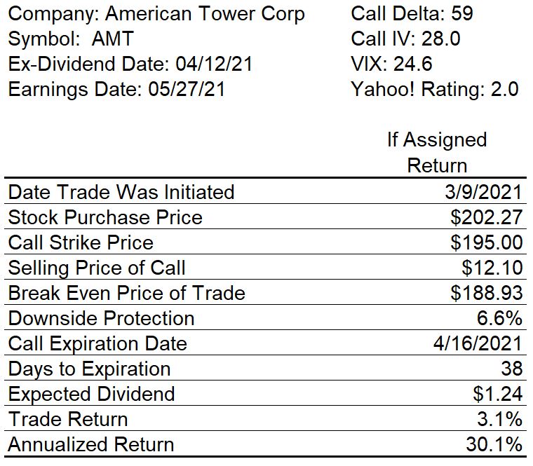 Covered Call Potential Trade Return Table