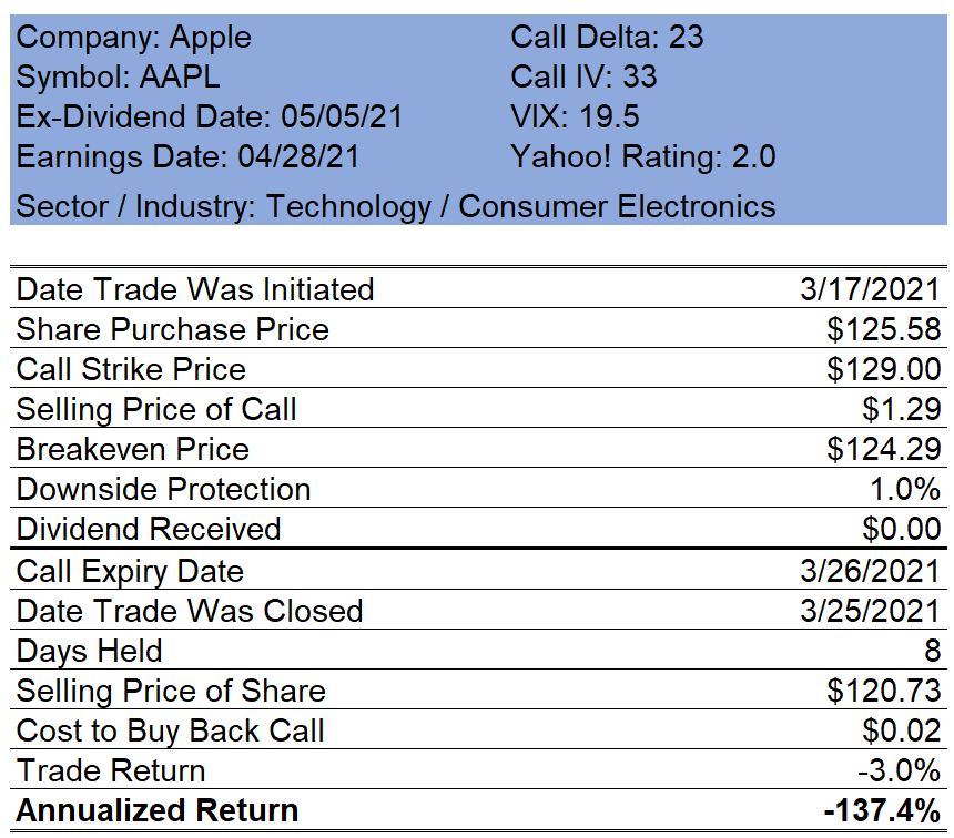 Apple Covered Call