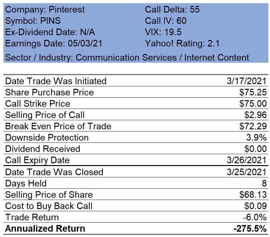 Pinterest Covered Call