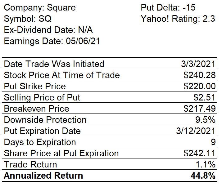 Naked Put Trade Return Table