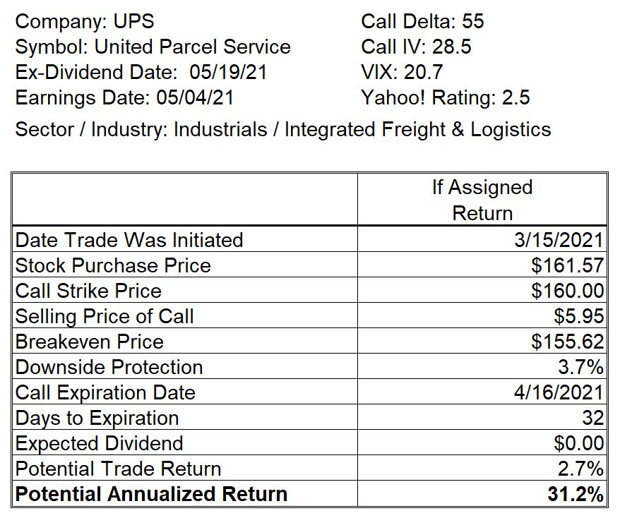 Covered Call Trade Return Table