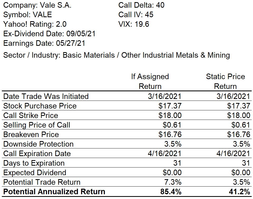Covered Call Trade Return Table