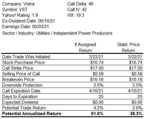 Covered Call Trade Return Table