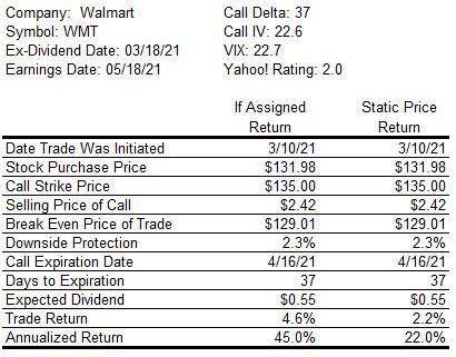 Potential Covered Call Trade Return Table