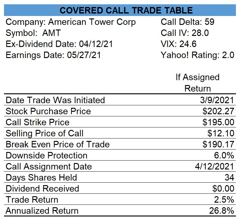 American Tower Covered Call Trade