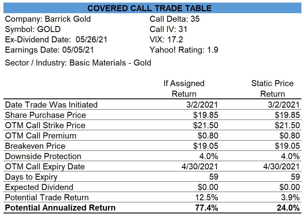 Barrick Gold Covered Call