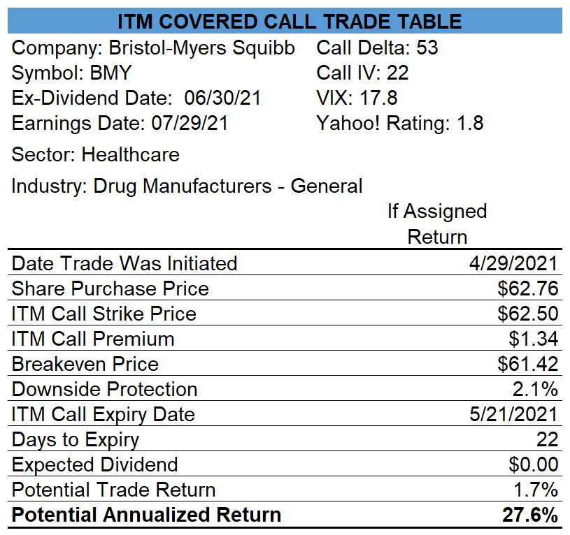 Bristol Myers ITM Covered Call