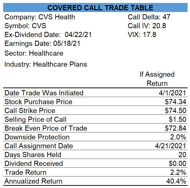 CVS Covered Call