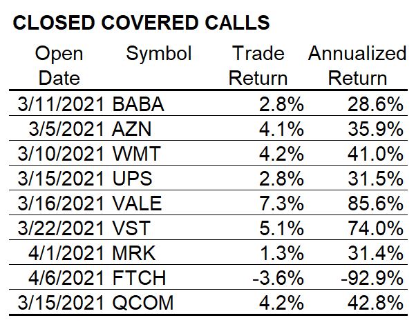 Covered Call Trade Table