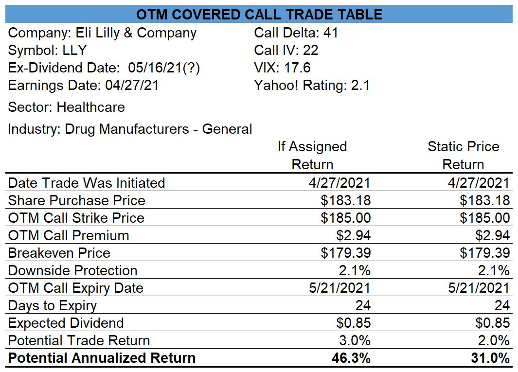 Eli Lilly Covered Call