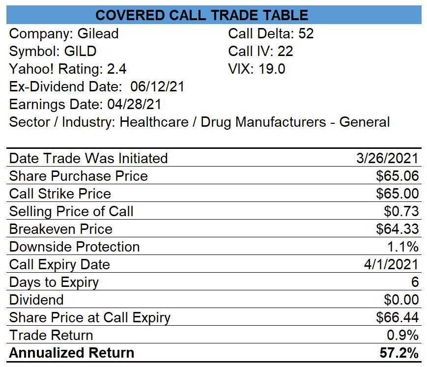 Gilead Covered Call