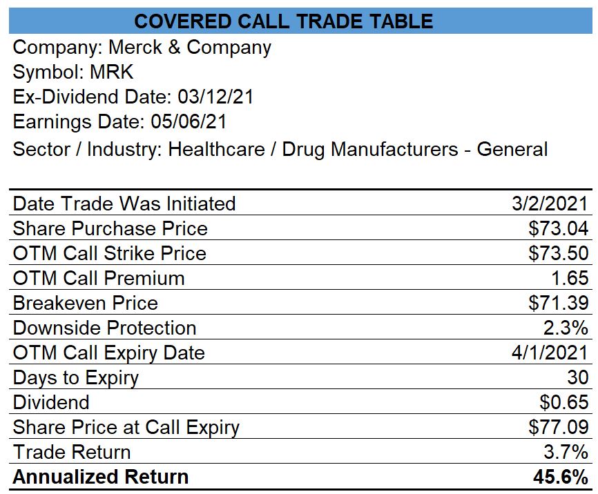 Merck Covered Call