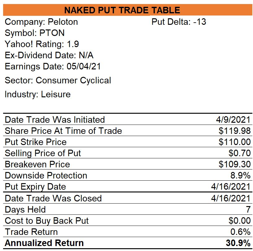 Peloton Naked Put