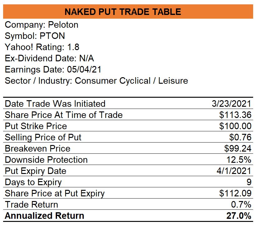 Peloton Naked Put Trade