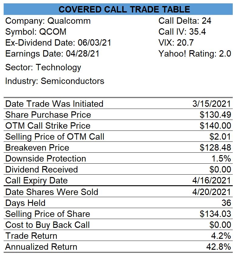 Qualcomm Covered Call