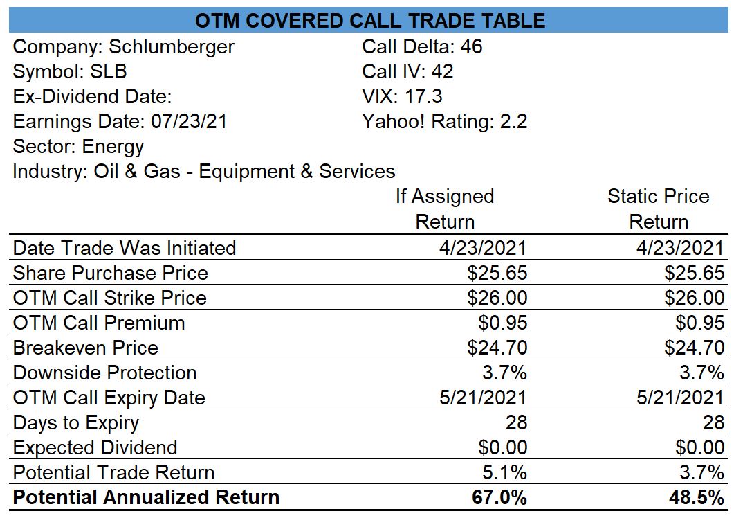 Schlumberger Covered Call