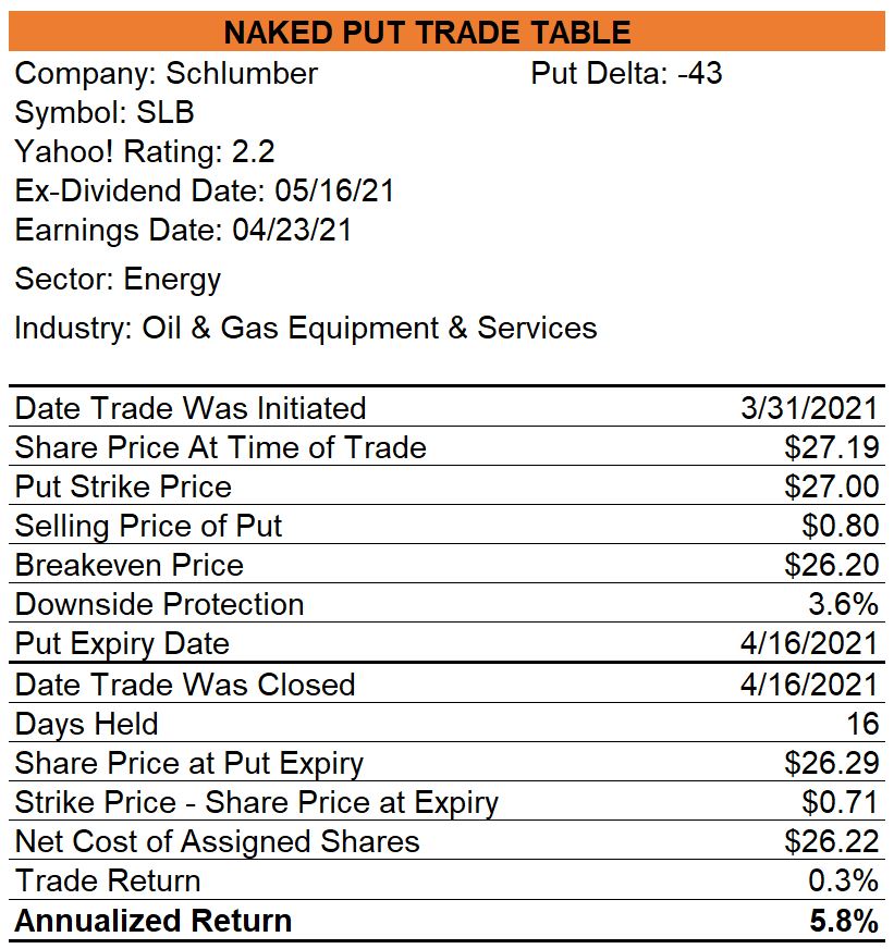 Schlumberger Naked Put