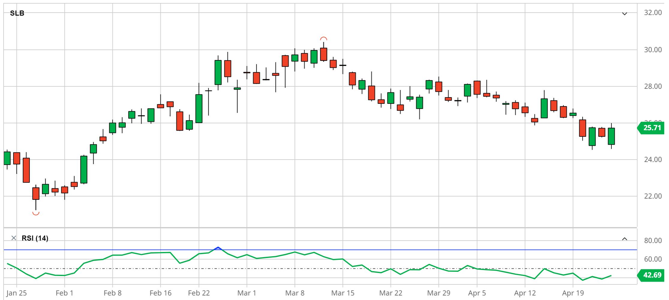 Schlumberger Price Chart