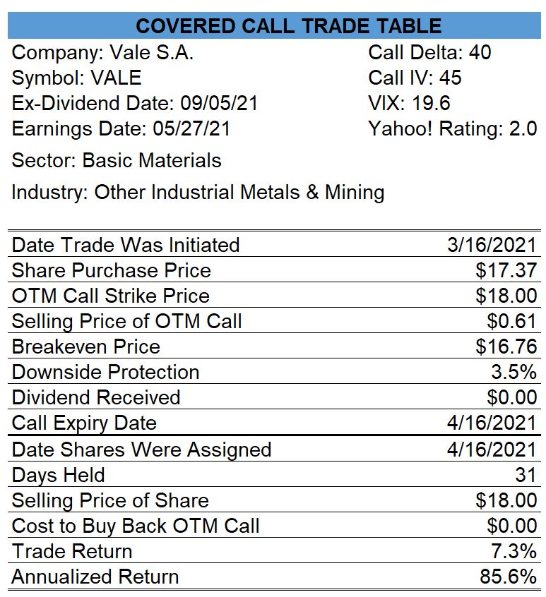 Vale Covered Call