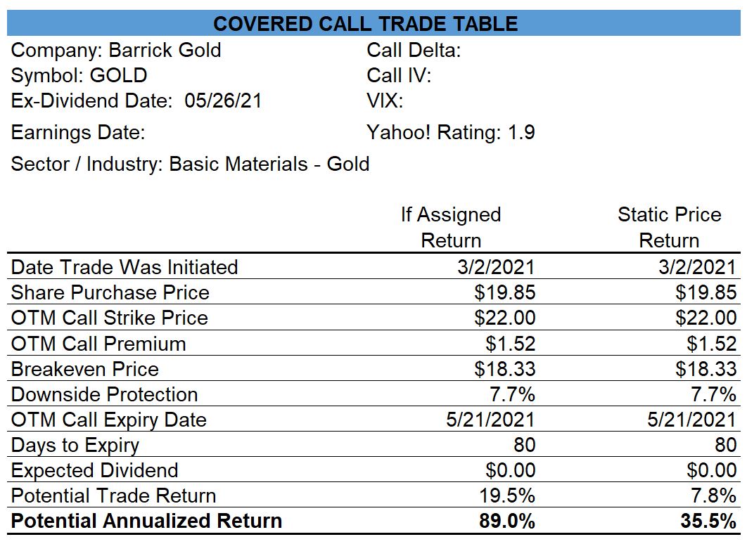 Barrick Gold Covered Call