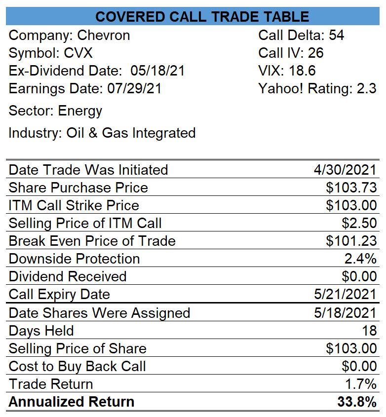 Chevron ITM Covered Calls