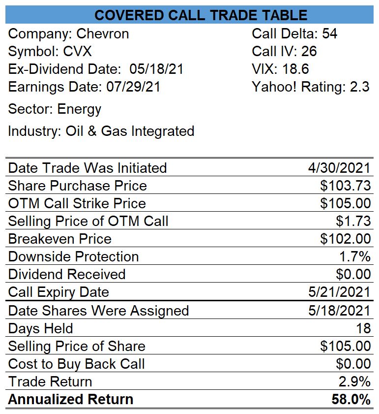 Chevron OTM Covered Calls