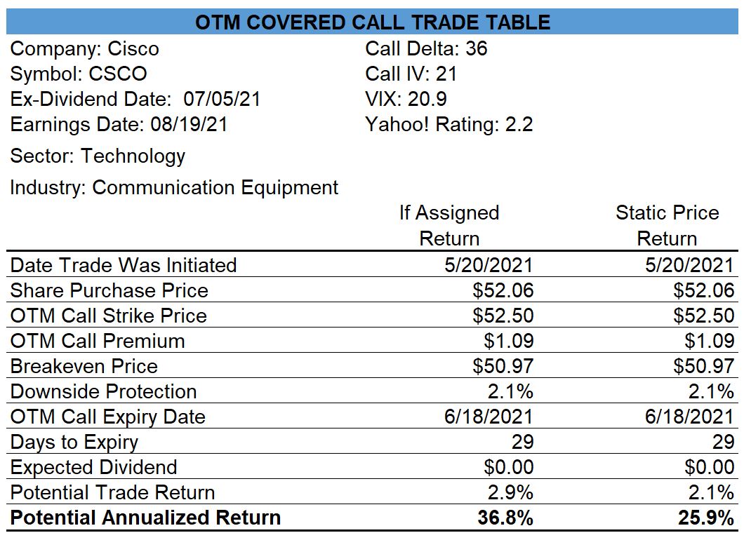 Cisco Covered Call