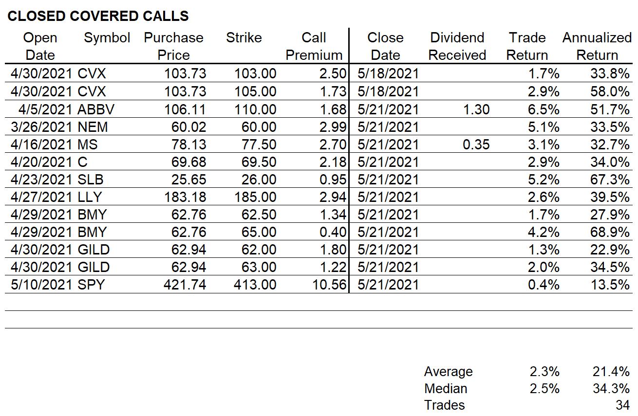 Closed Covered Calls