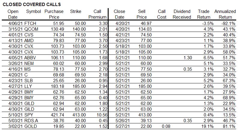 Closed Covered Call Trades