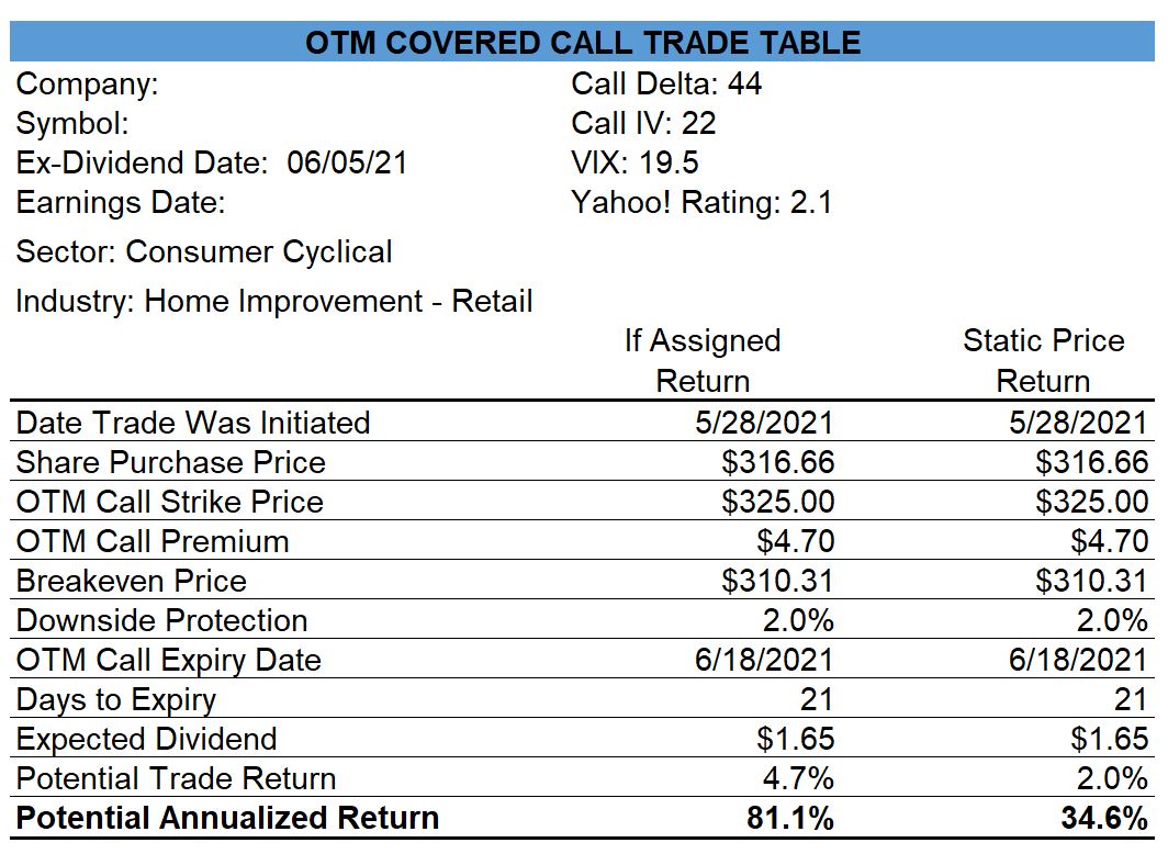 Home Depot Covered Call