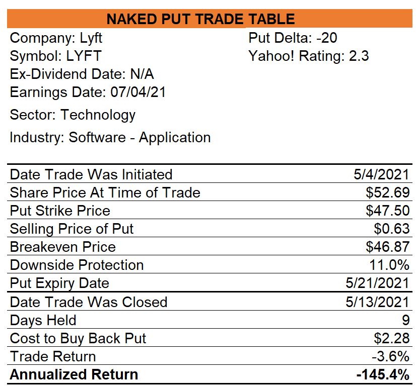 Lyft Naked Put Trade