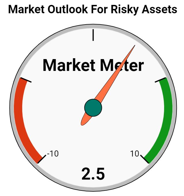 Market Meter for Risky Assets