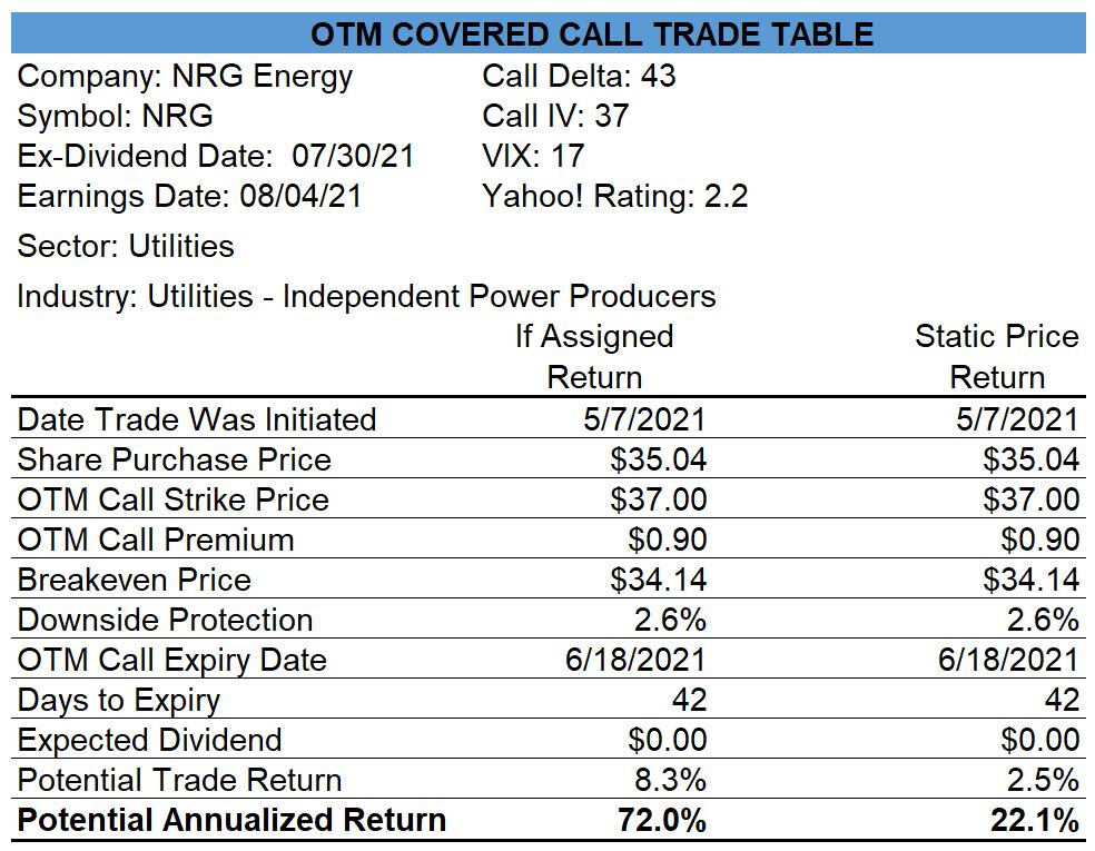 NRG OTM Covered Call