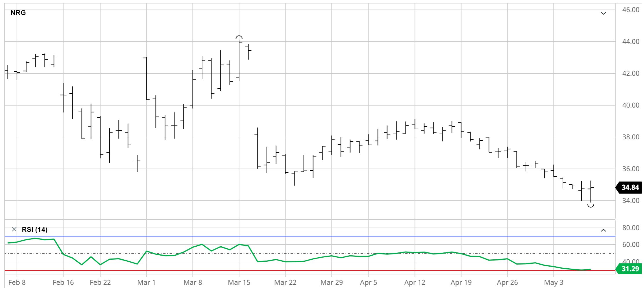 NRG Price Chart