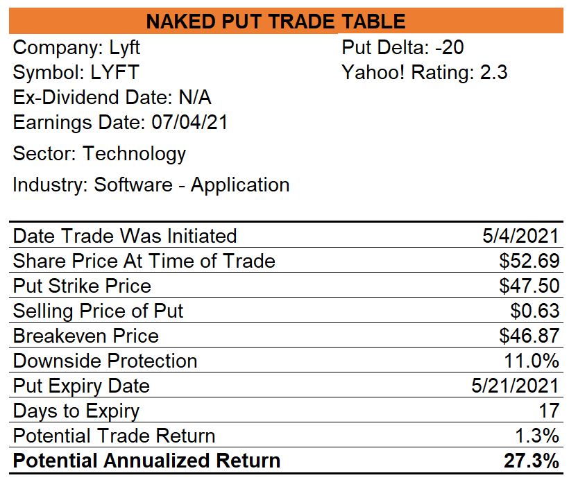 Naked Put Trade with Lyft