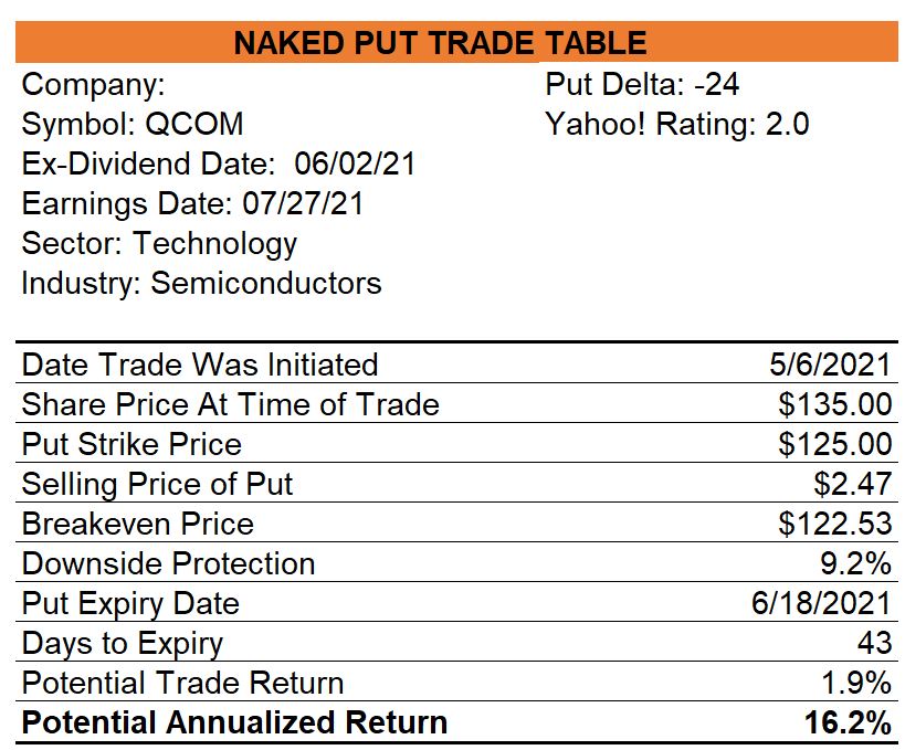 Qualcomm Naked Put