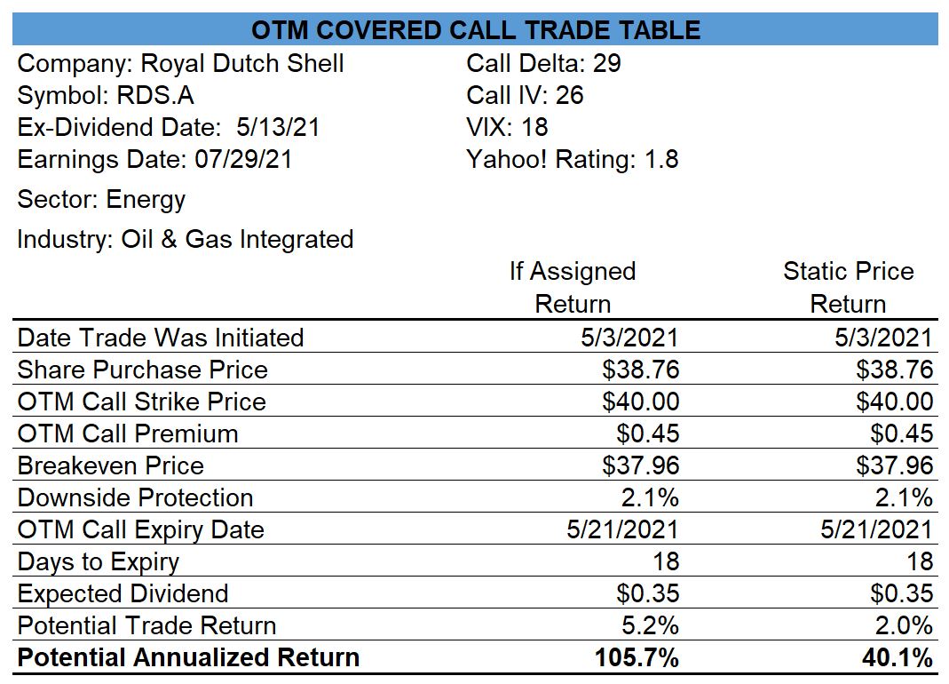 Royal Dutch Shell Covered Call