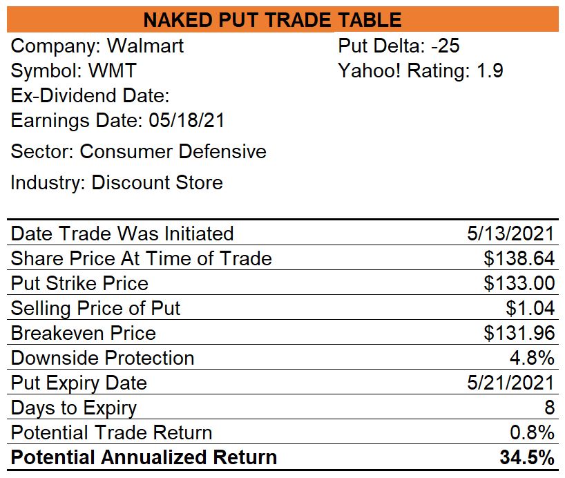 Walmart Naked Put Trade