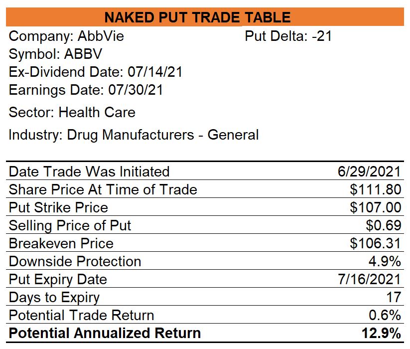 AbbVie Naked Put