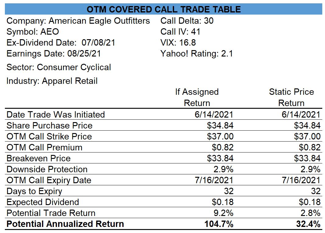 American Eagle Outfitters Covered Call