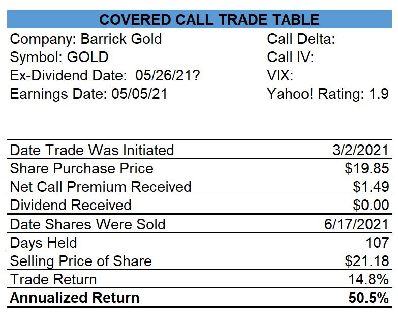 Barrick Gold Covered Call