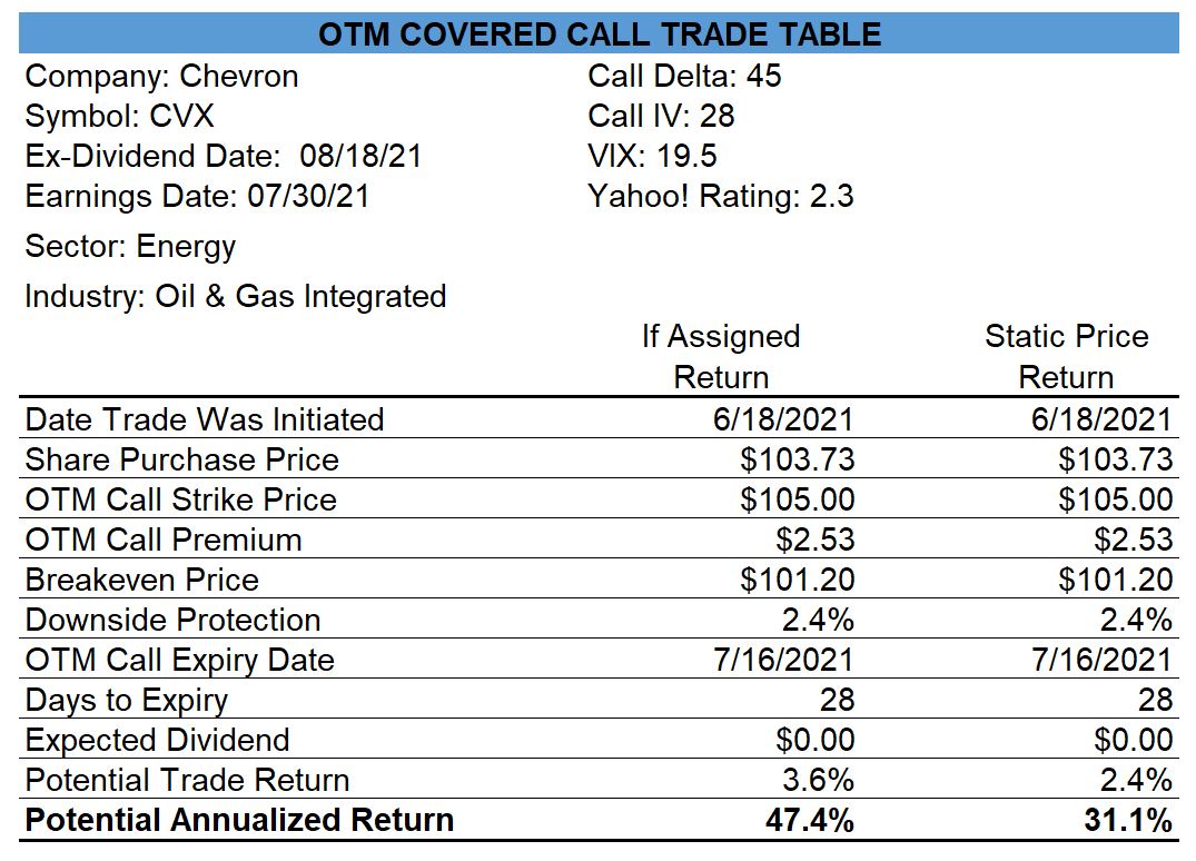 Chevron Covered Call