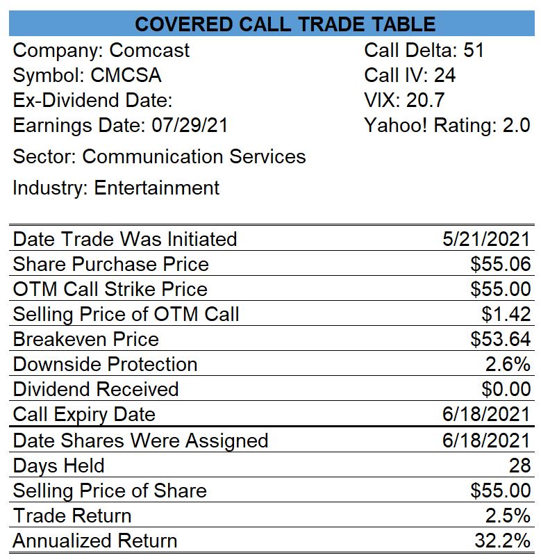 Profitable Comcast Covered Call