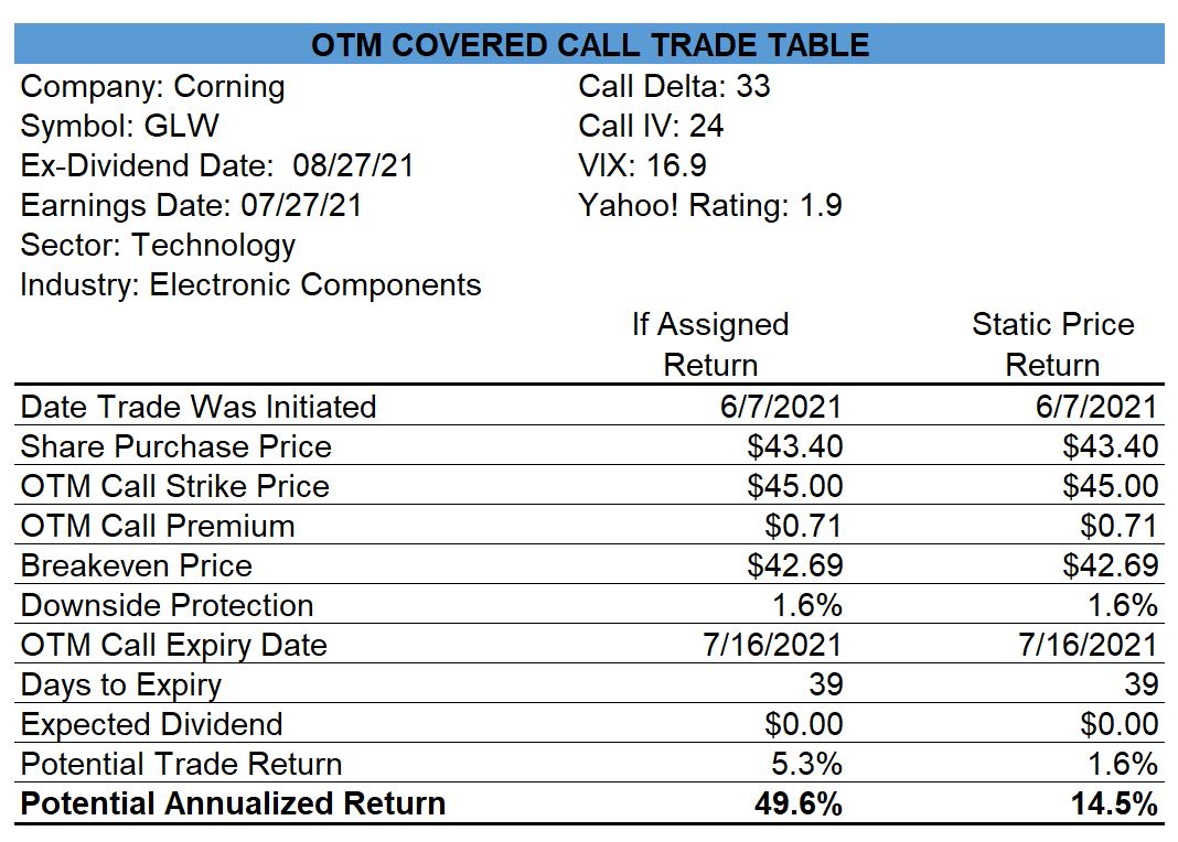 Corning Covered Call