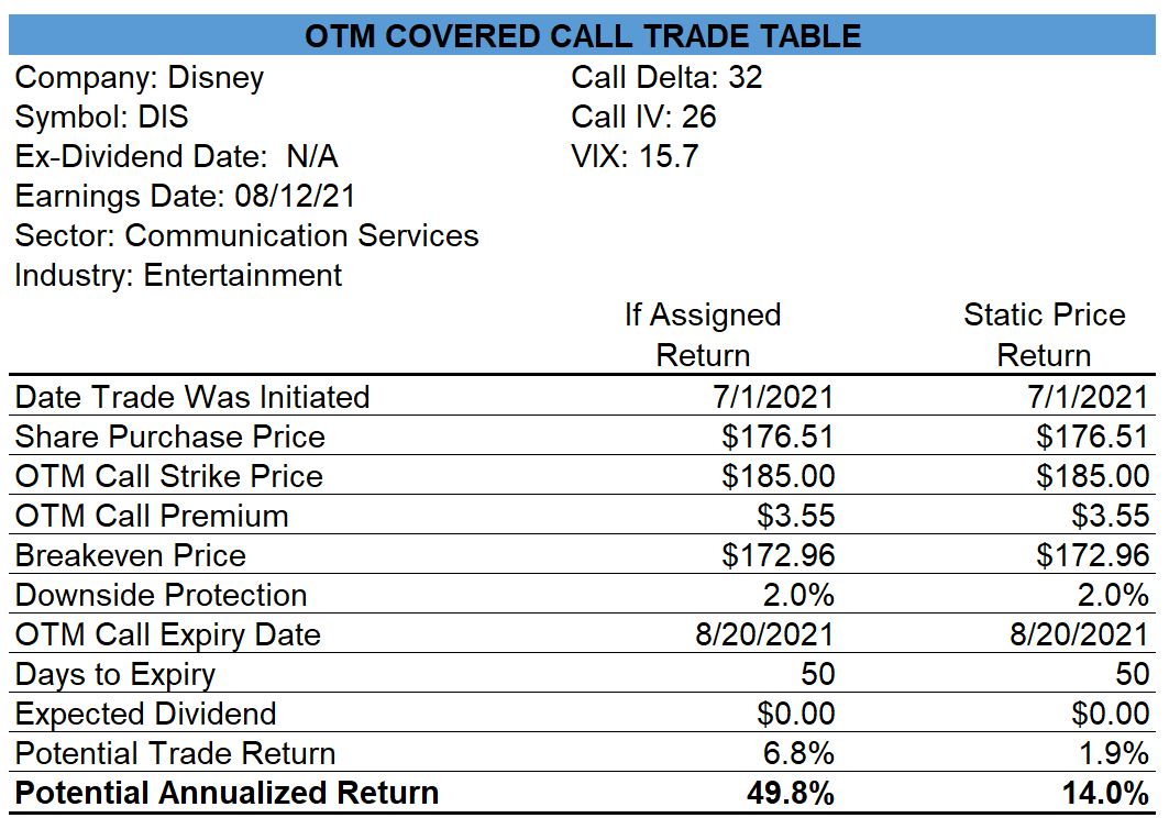 Disney Covered Call